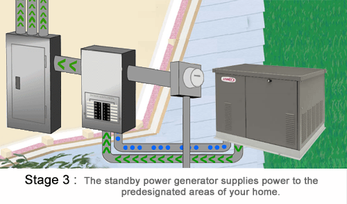 Lennox Generator Stage 3 slide